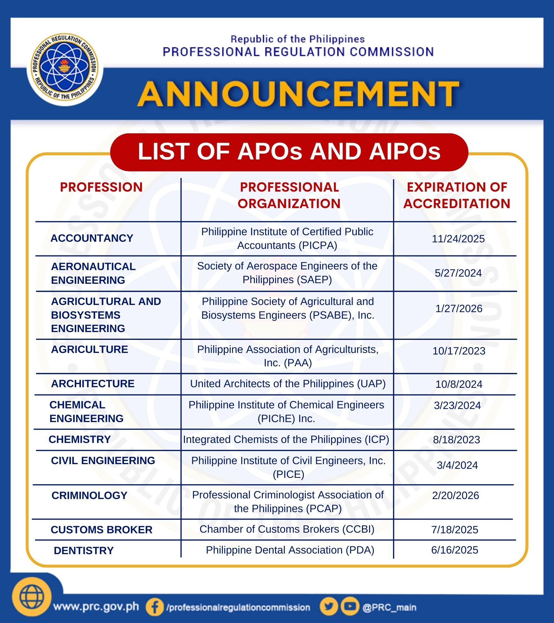 LIST OF APOs AND AIPOs Professional Regulation Commission